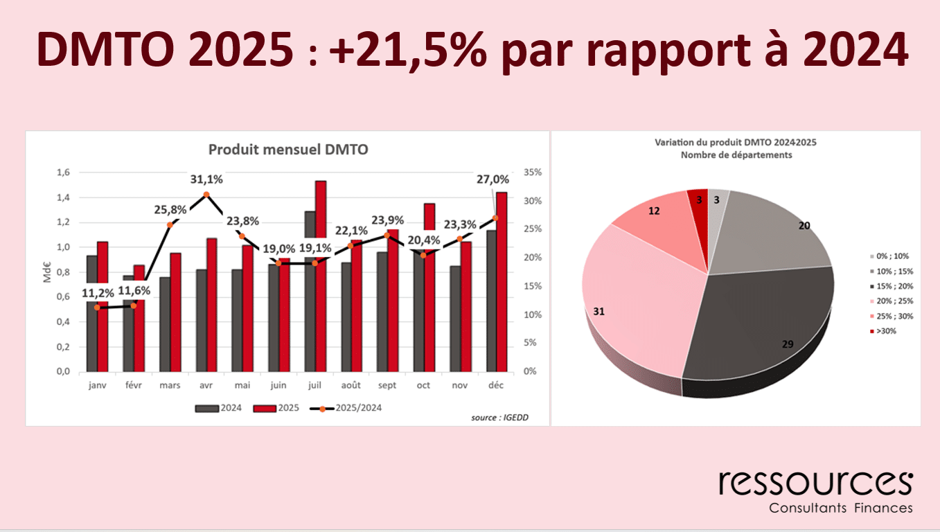 Dm To Droits de mutation à titre onéreux (DMTO) 2025 : +21,5% par rapport à 2024